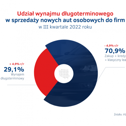 Udzial wynajmu dlugoterminowego aut  w sprzedazy aut do firm w III kw. 2022.png